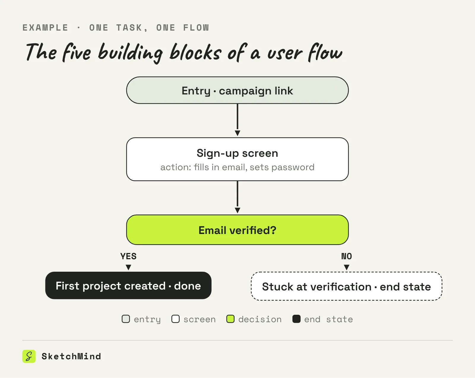 Example user flow diagram of a sign-up task: entry via campaign link, sign-up screen, an email-verified decision, a done state and a stuck-at-verification end state.
