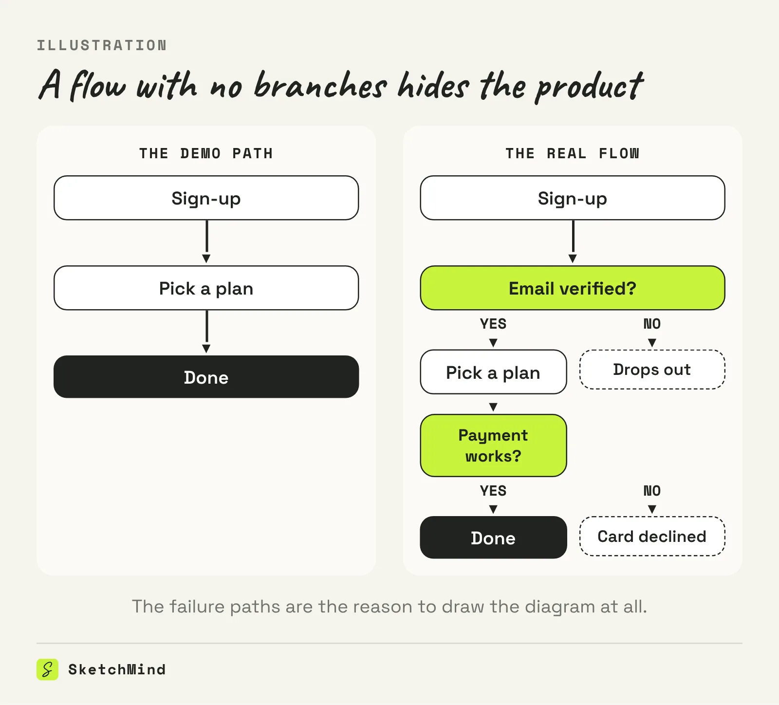 Comparison of a demo path with three boxes and no branches versus the real flow with email and payment decisions, a drop-out and a card-declined end state.