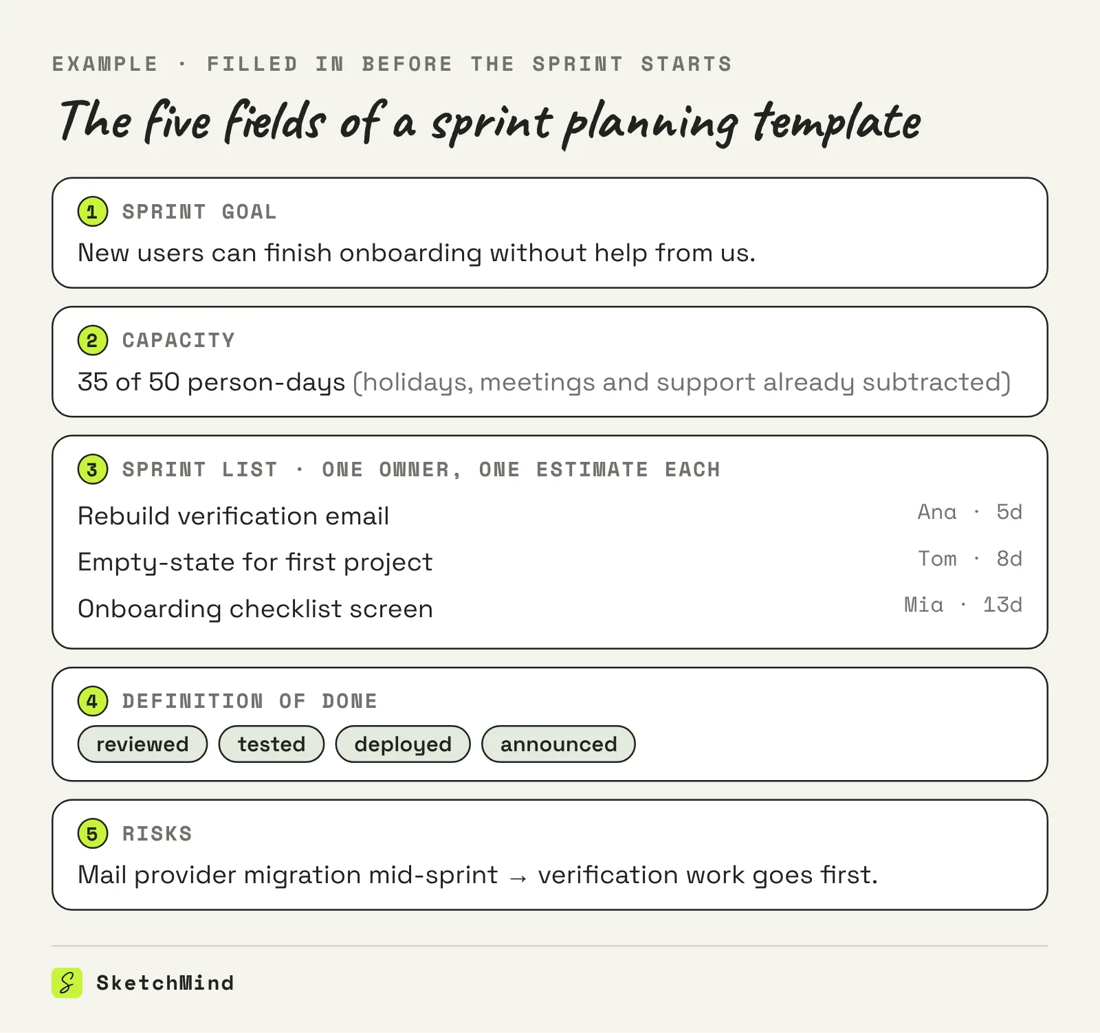 Filled-in example of a sprint planning template with five fields: sprint goal, capacity, sprint list with owners and estimates, definition of done, and risks.
