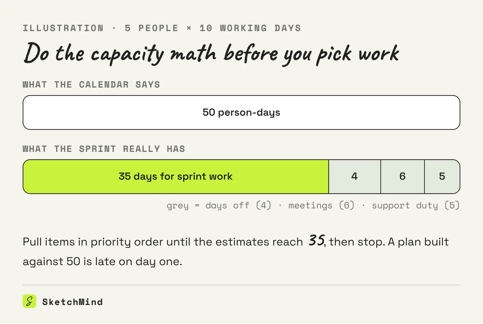 Bar illustration comparing 50 calendar person-days with the 35 days a sprint really has after subtracting days off, meetings and support duty.
