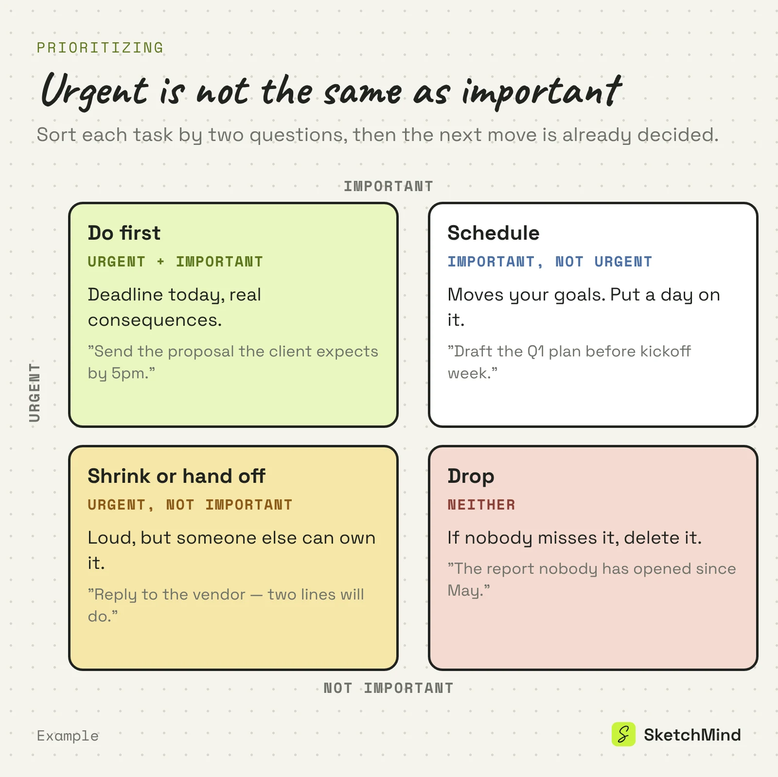 Example urgent-important matrix with four quadrants: do first, schedule, shrink or hand off, and drop, each with a sample task