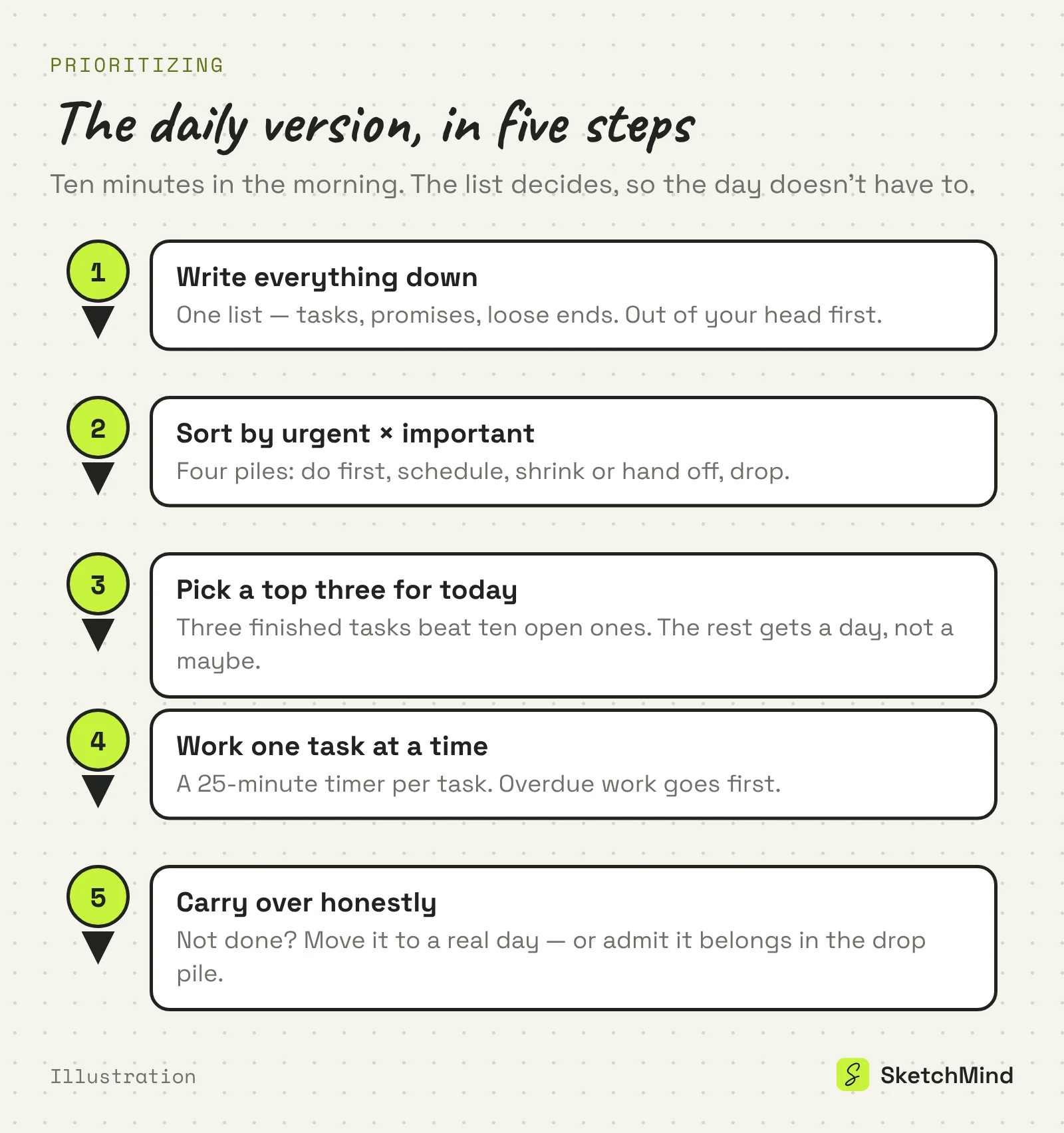 Illustration of a five-step daily prioritization routine: write everything down, sort by urgency and importance, pick a top three, work one task at a time, carry over honestly