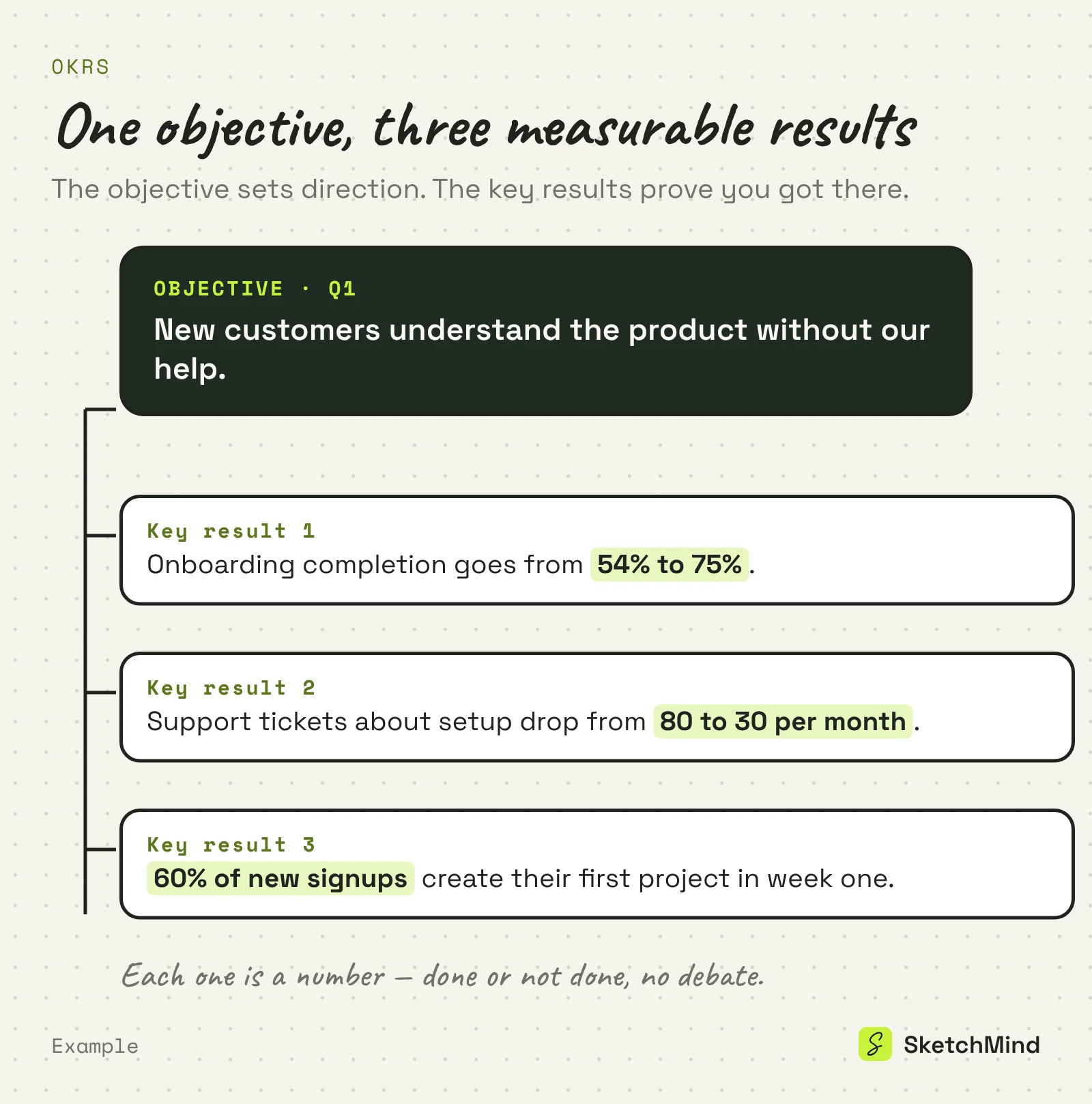 Example OKR structure showing one objective about customers understanding the product, connected to three measurable key results with concrete numbers