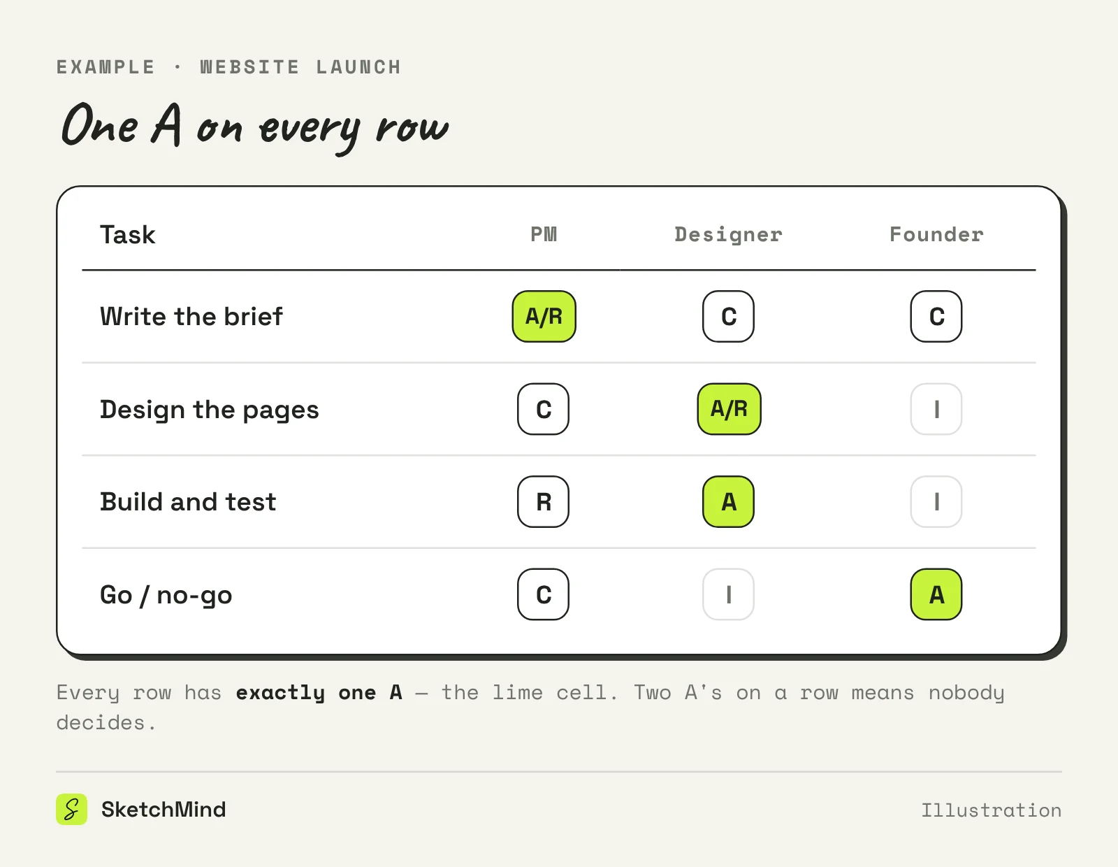 Example RACI chart for a website launch with four tasks and three roles, showing exactly one Accountable marked per row