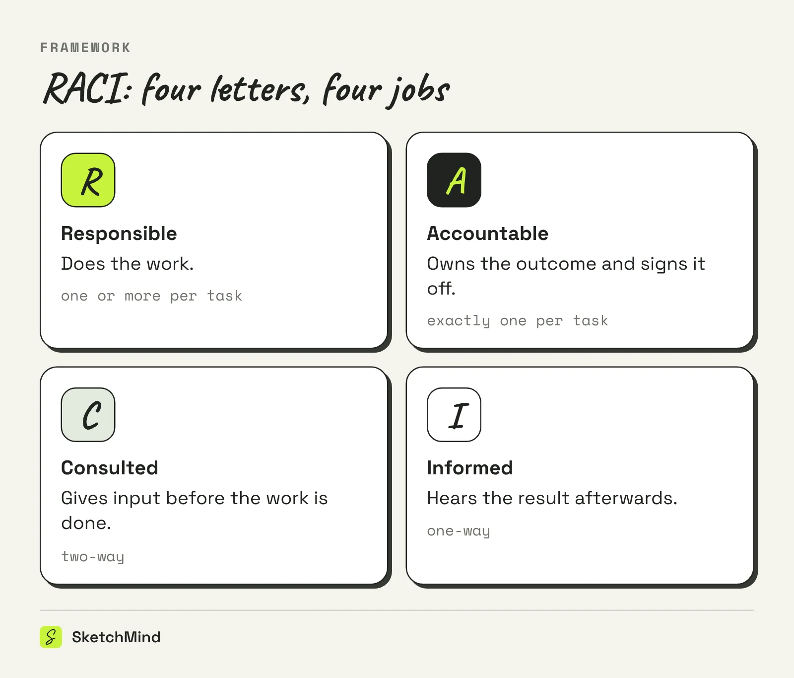 Four cards explaining the RACI letters: Responsible does the work, Accountable owns the outcome, Consulted gives input, Informed hears the result