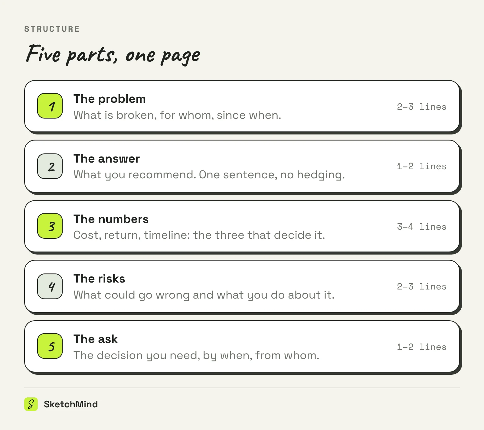 Five stacked blocks showing executive summary structure: the problem, the answer, the numbers, the risks and the ask, with suggested line counts