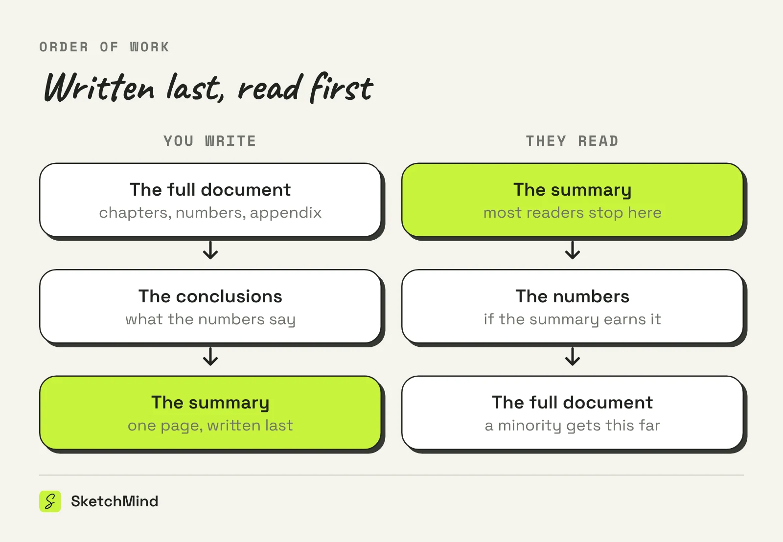 Two columns comparing the writing order of a document, conclusions then summary, with the reading order where most readers stop at the summary