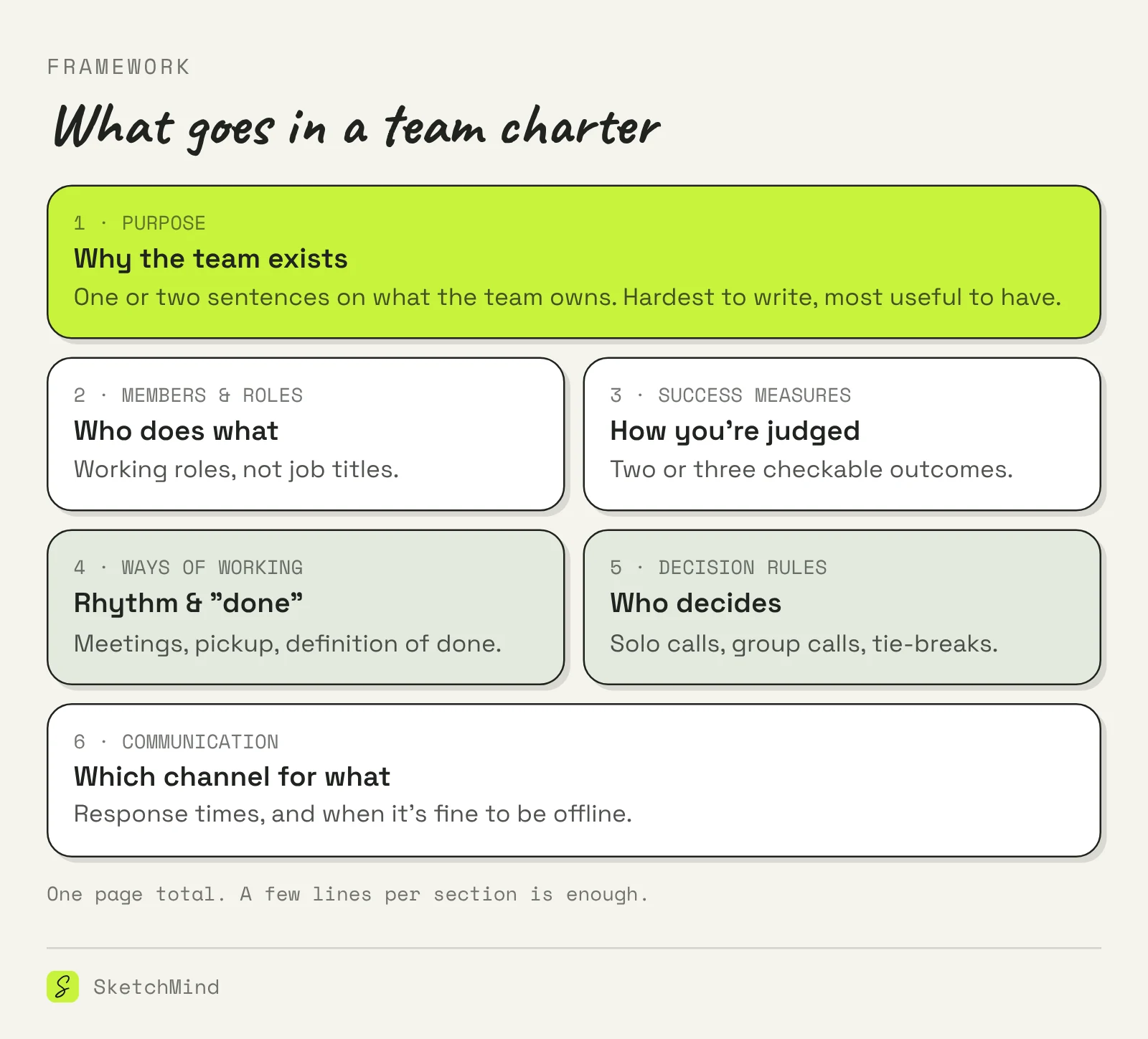 Diagram of the six sections of a team charter: purpose, members and roles, success measures, ways of working, decision rules, and communication agreements.
