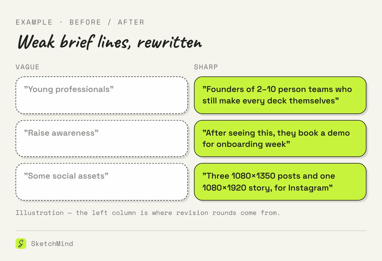 Example pairs of vague creative brief lines rewritten into sharp ones, covering audience, objective and deliverables, shown as before and after cards.
