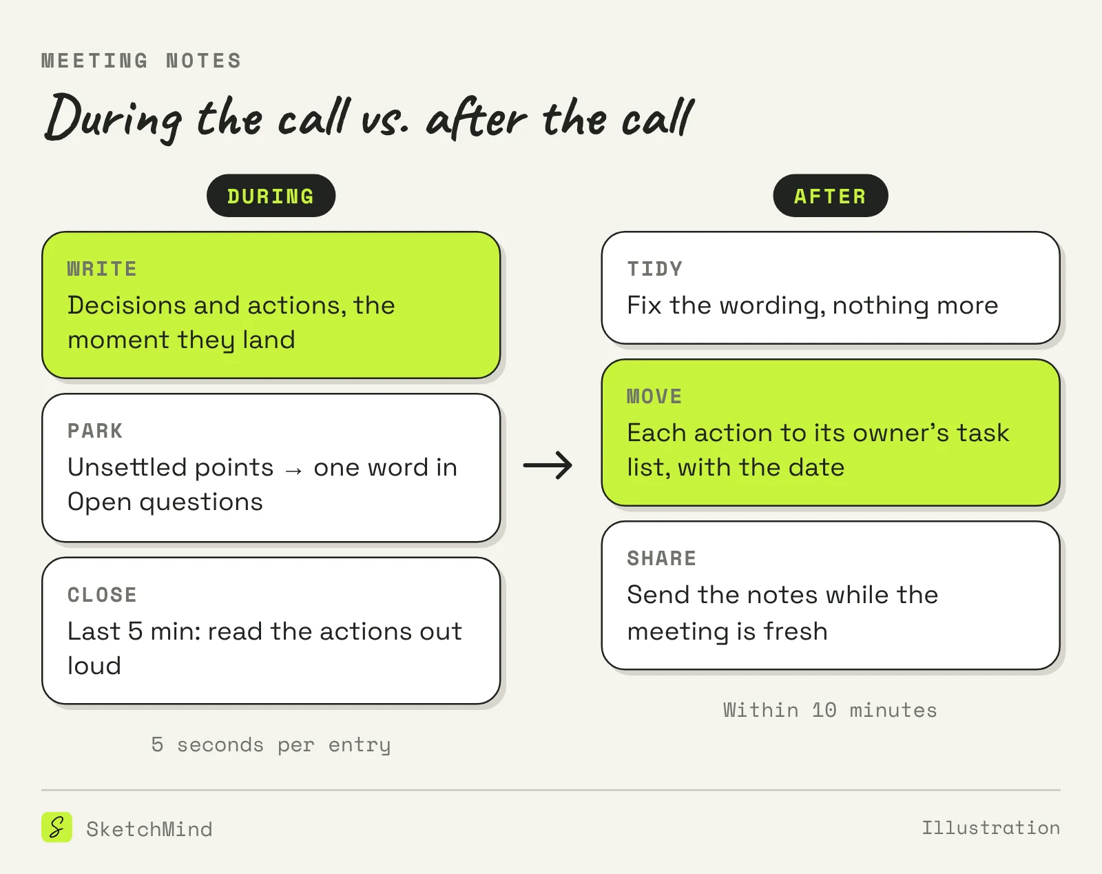 Two-phase flow of taking meeting notes: write decisions and actions during the call, then tidy, move actions to owners and share within ten minutes after
