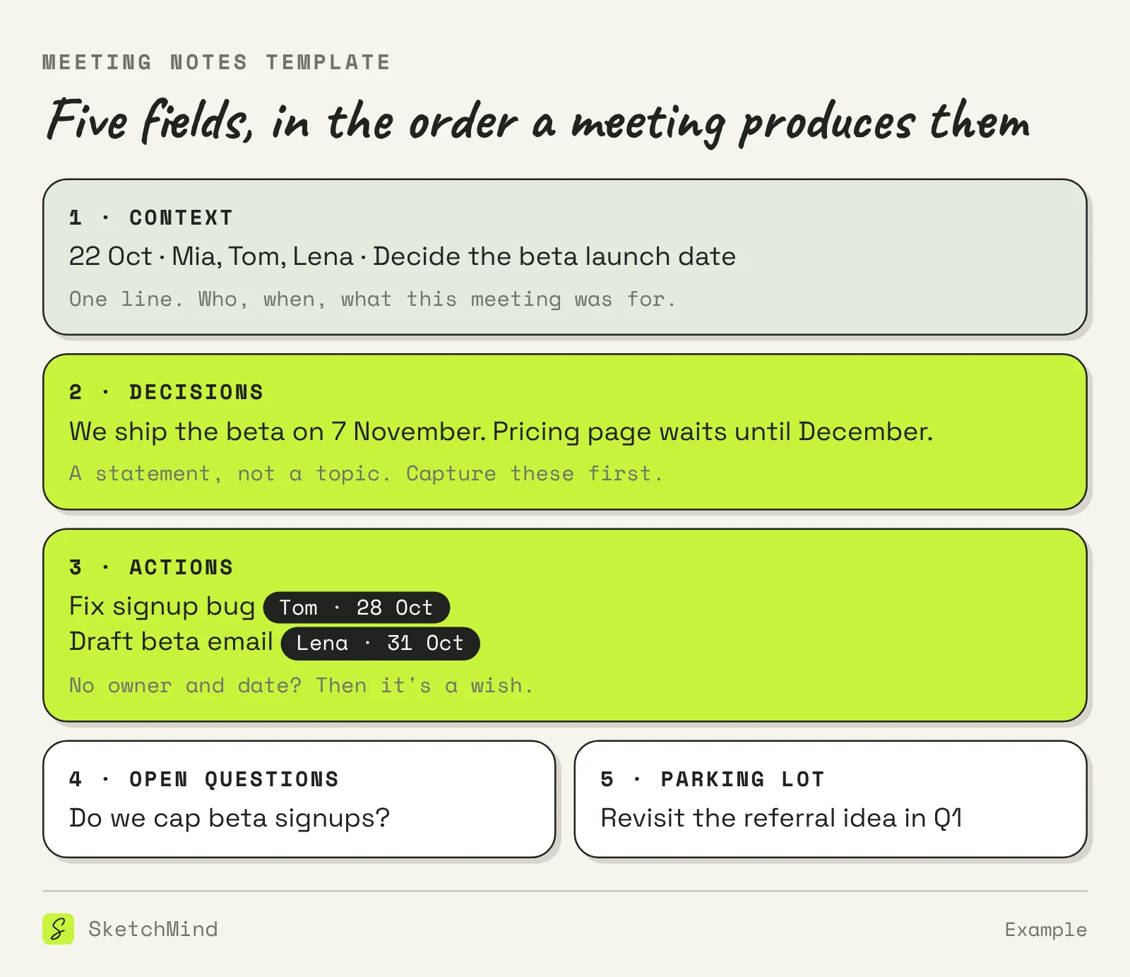 Meeting notes template with five fields: context line, decisions, actions with owner and date, open questions and parking lot, filled with example content