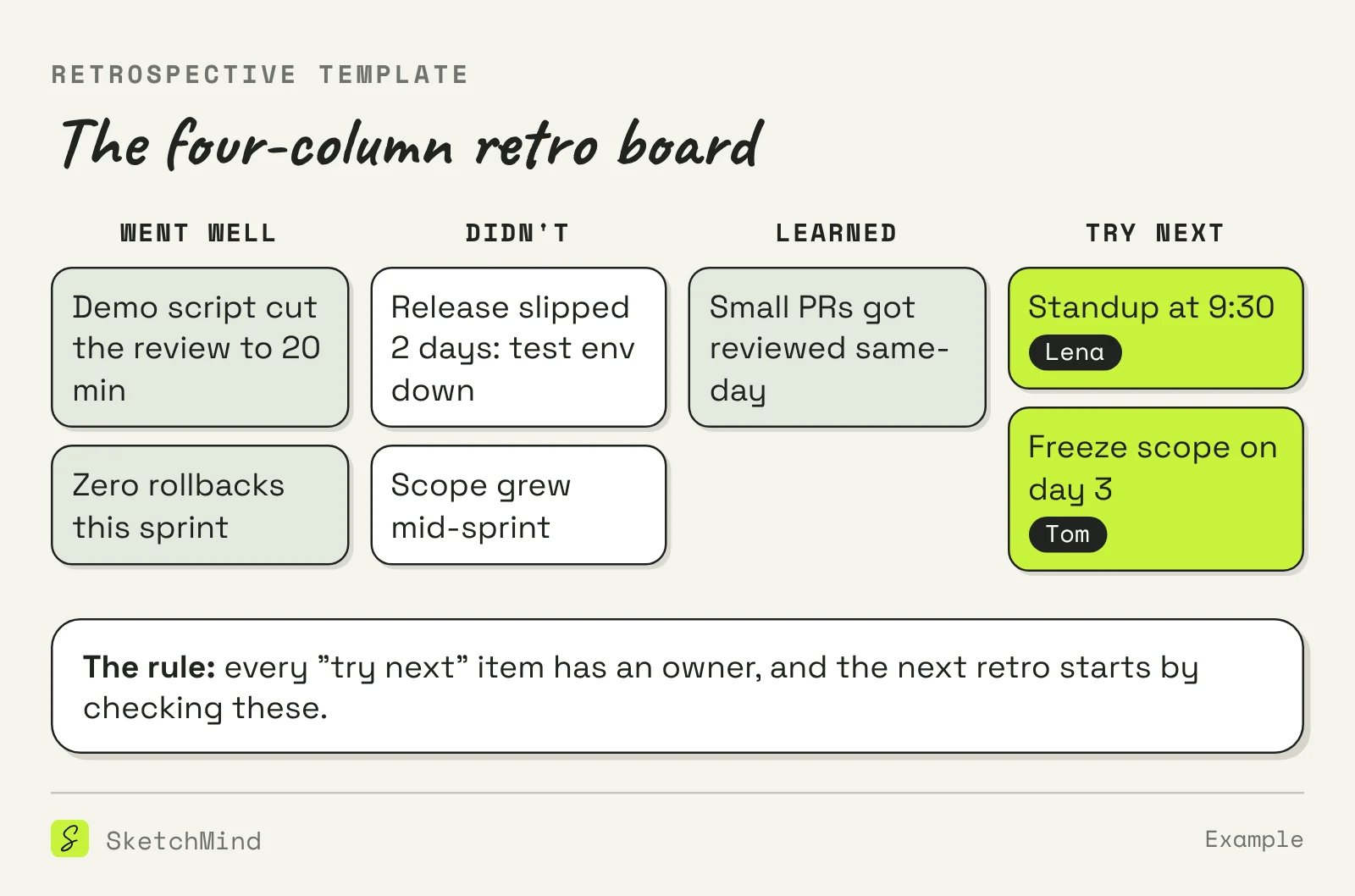 Four-column retrospective template board with example sticky notes under went well, didn't, learned and try next, where try-next items carry owners