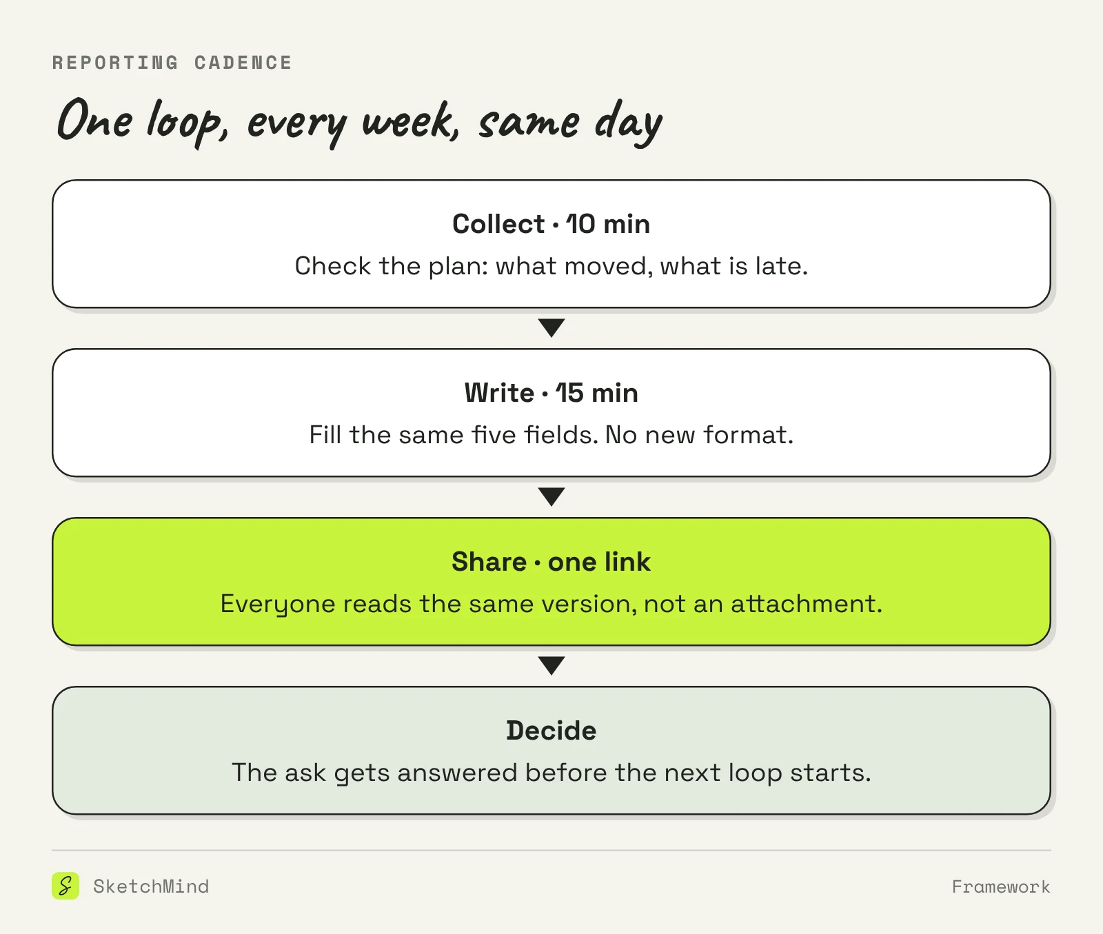 Flow diagram of a weekly status reporting loop: collect for ten minutes, write the five fields, share one link, decide on the ask