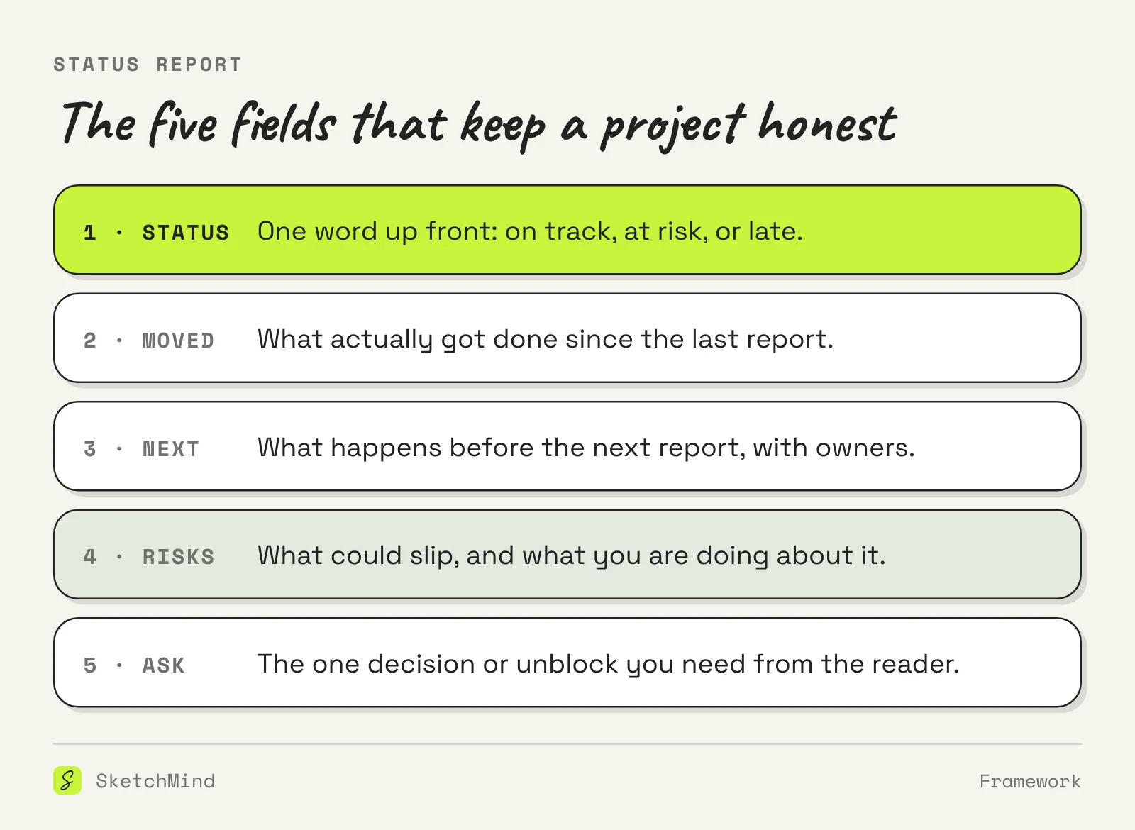 Diagram of a status report template with five fields: status, moved, next, risks and ask, each with a one-line description