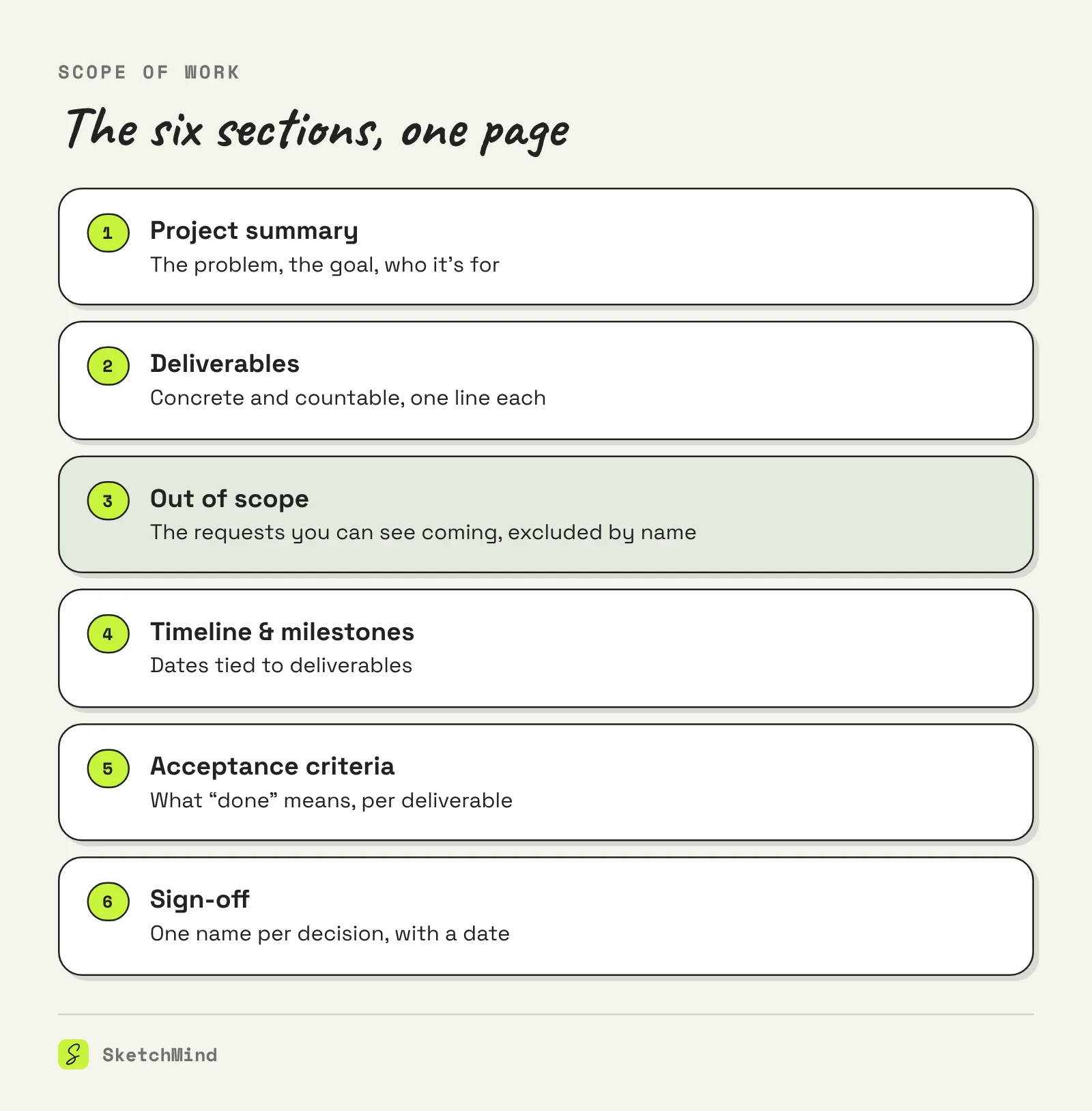 Diagramma delle sei sezioni di uno scope of work: riepilogo del progetto, deliverable, fuori perimetro, timeline con milestone, criteri di accettazione e firma.