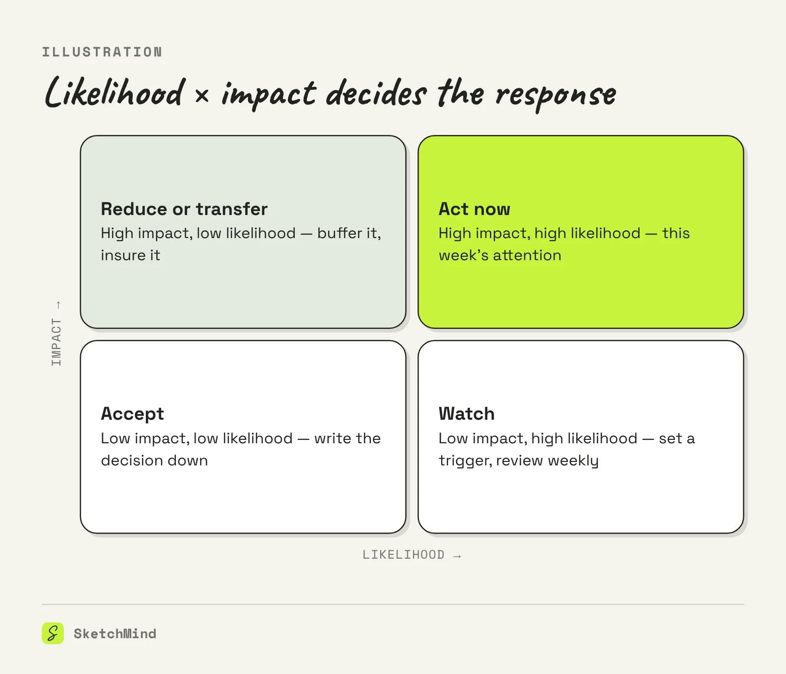 Illustratie van een kans-impactmatrix met vier responsen: accepteren, monitoren, verkleinen of overdragen, en nu handelen bij hoge kans en hoge impact.