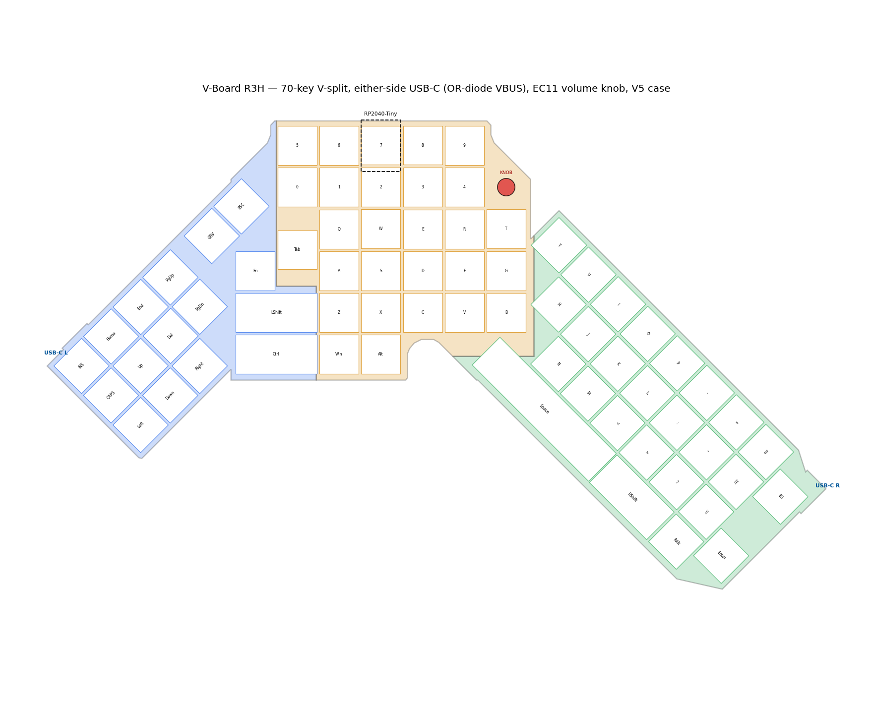 Annotated layout of the V-Board R3H: 70 keys with legends, three boards shaded separately, encoder and both USB-C tips marked