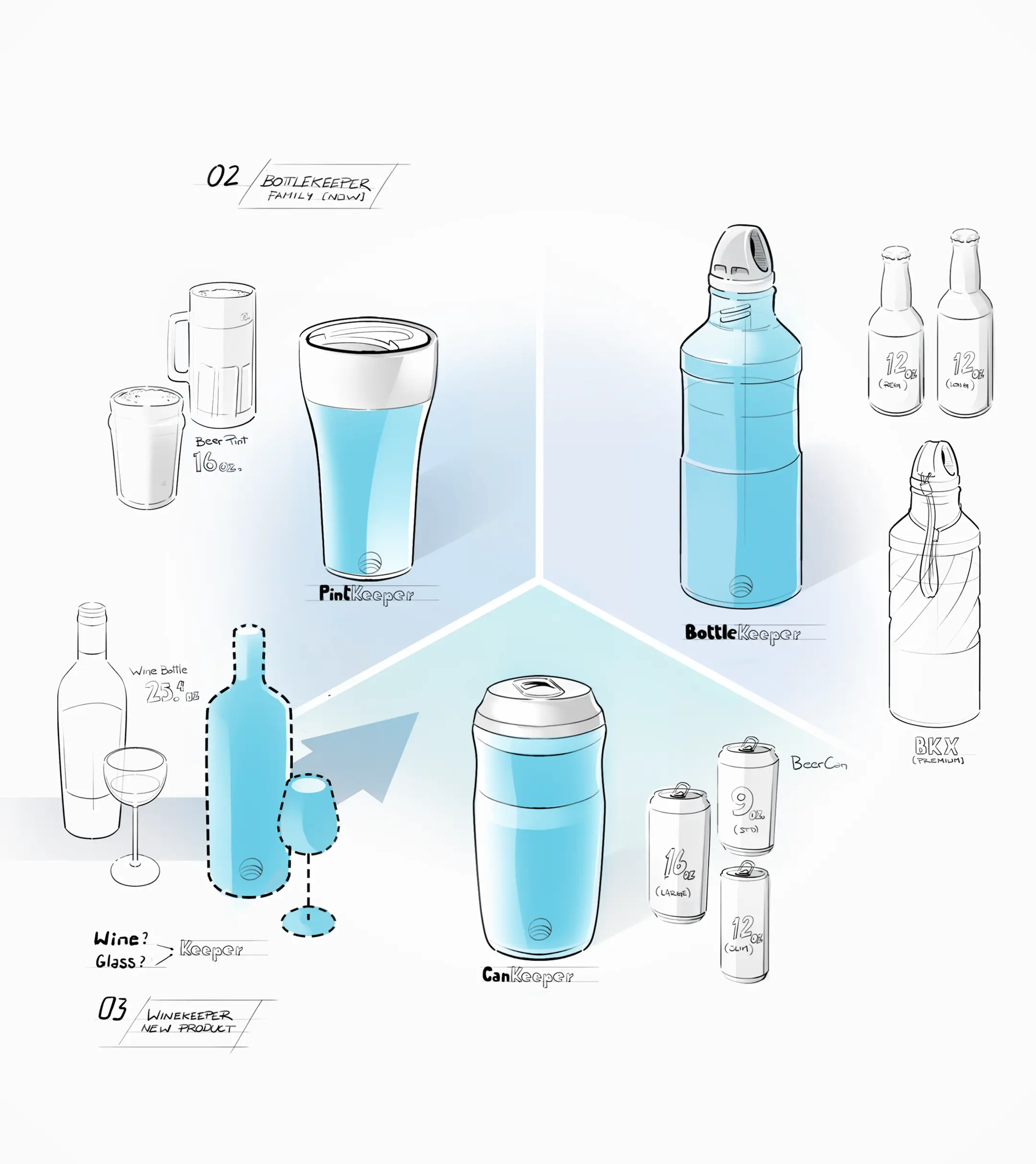 Concept sketches of BottleKeeper family products show three drink holders: a PintKeeper holding a pint beer glass labeled 16 oz, a BottleKeeper holding a 12 oz bottle, and a CanKeeper holding a 16 oz large beer can. Outline sketches of a wine bottle and glass suggest a possible WineKeeper product. The designs highlight insulated sleeves fitting standard beverage containers.
