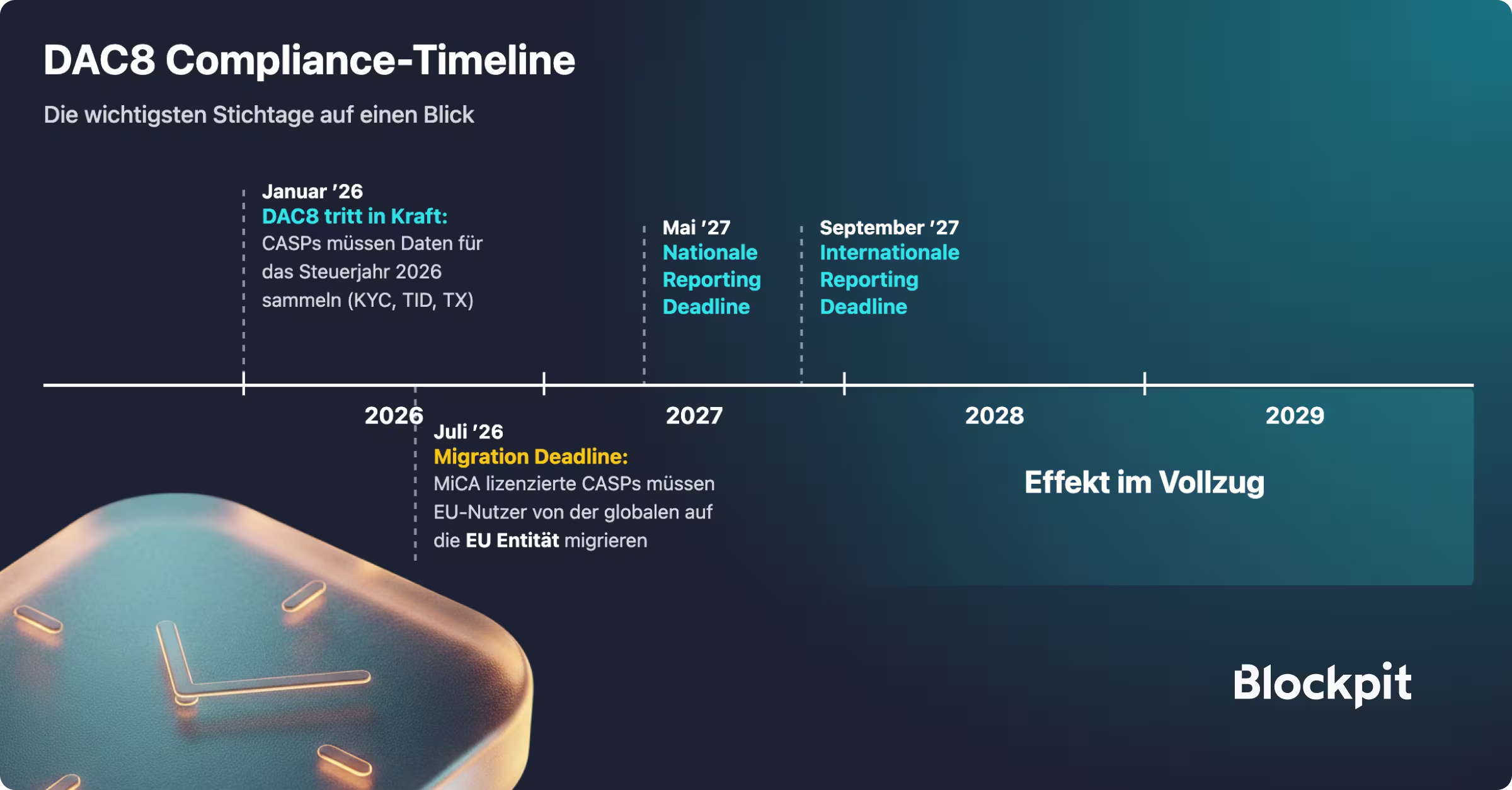 DAC8 Compliance Timeline