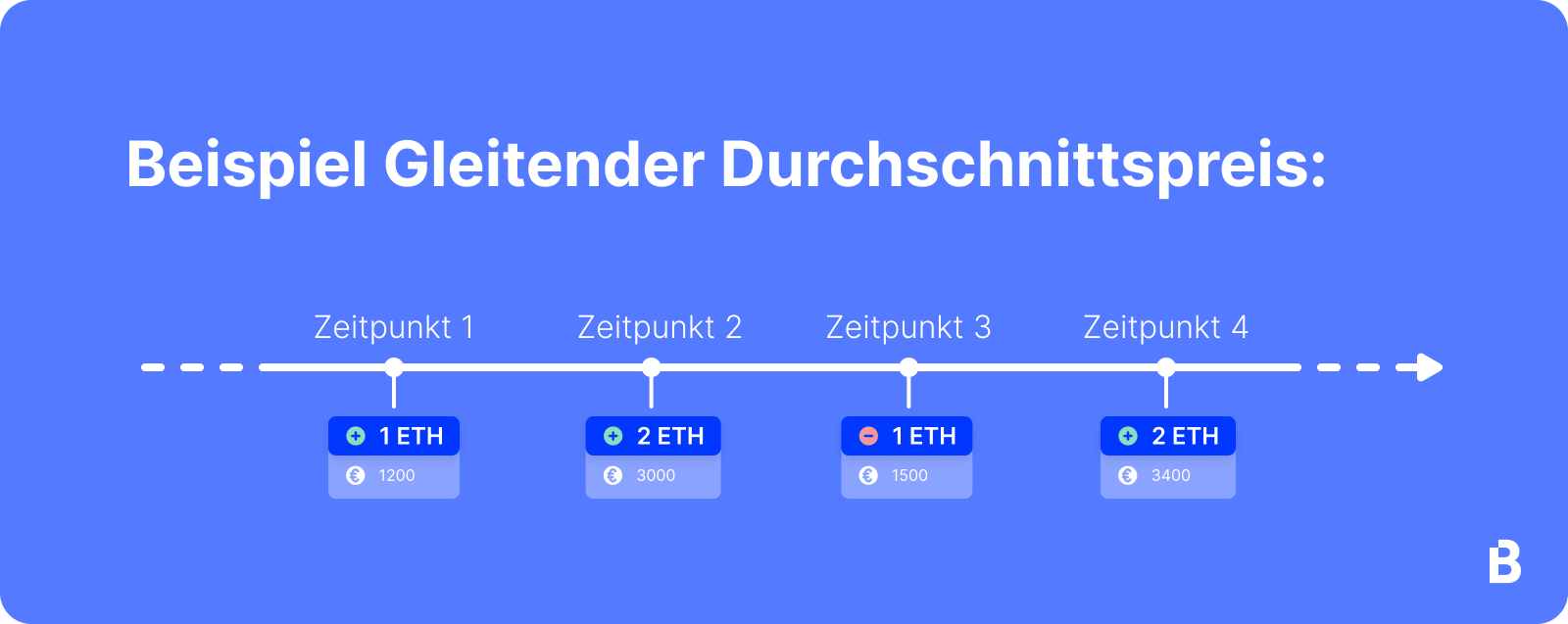 Beispiel für den gleitende Durchschnittspreis