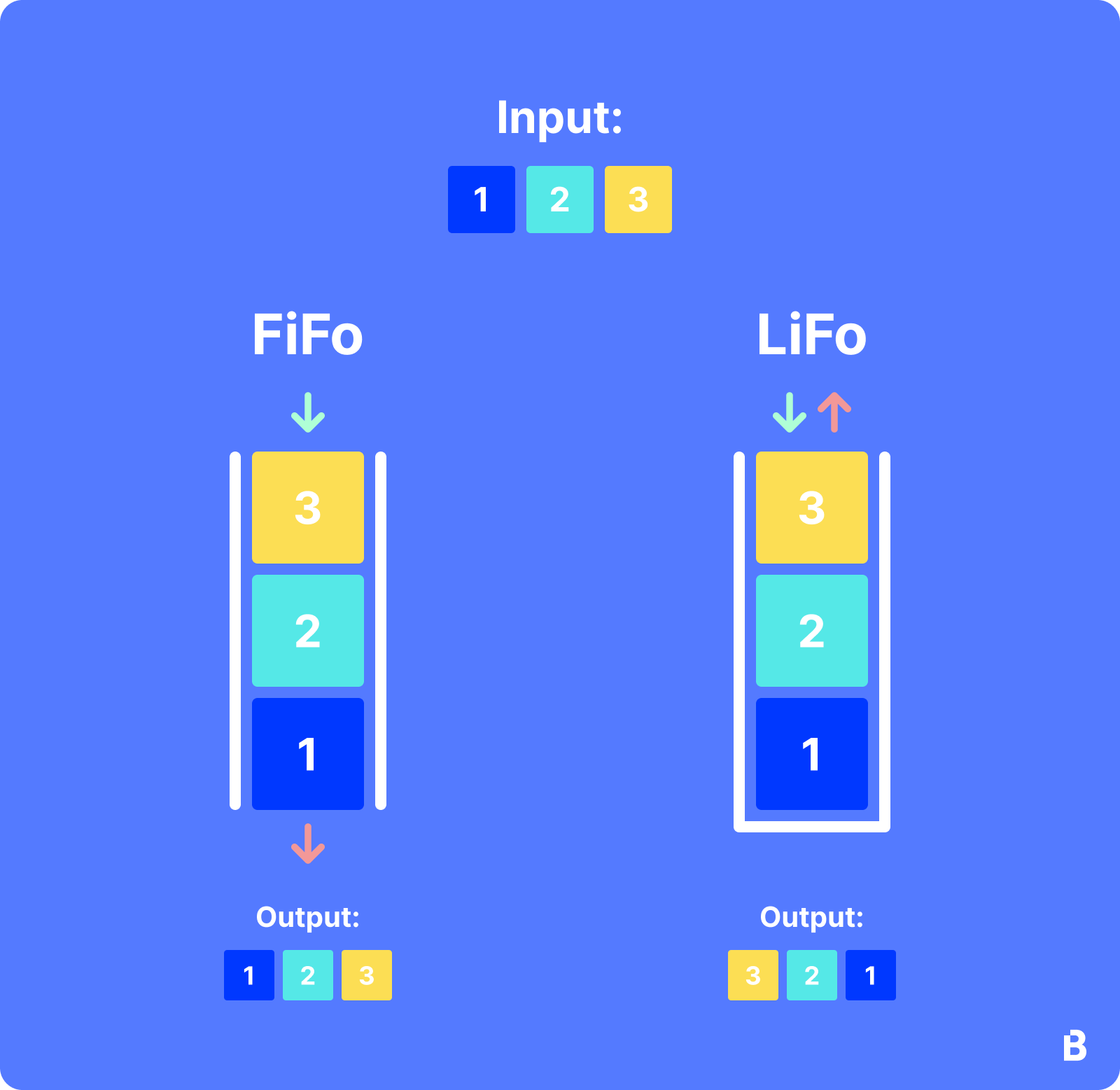 first in first out vs last in first out
