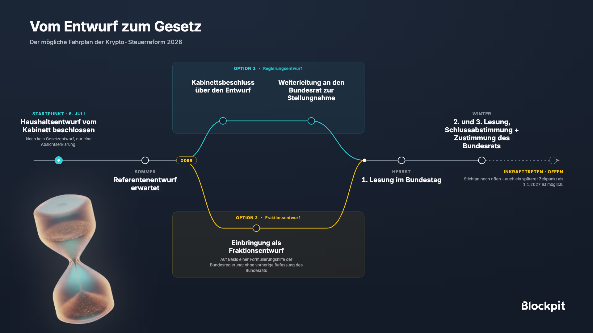 Infografik "Vom Entwurf zum Gesetz": möglicher Fahrplan der Krypto-Steuerreform 2026 vom Kabinettsbeschluss bis zum offenen Inkrafttreten.
