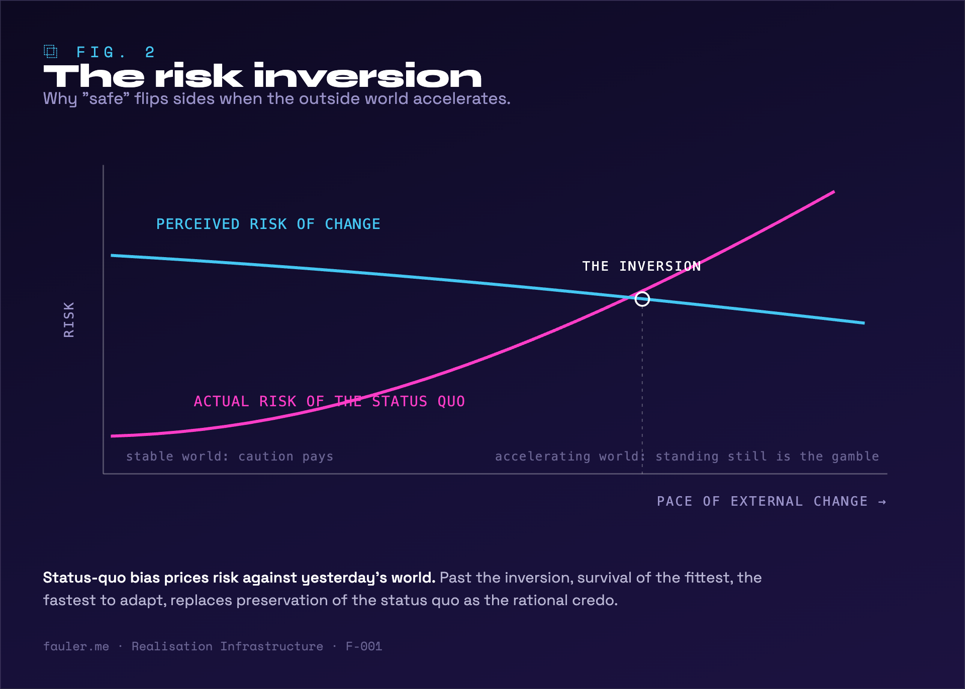 Fig. 2: The risk inversion. Perceived risk of change versus actual risk of the status quo as external change accelerates