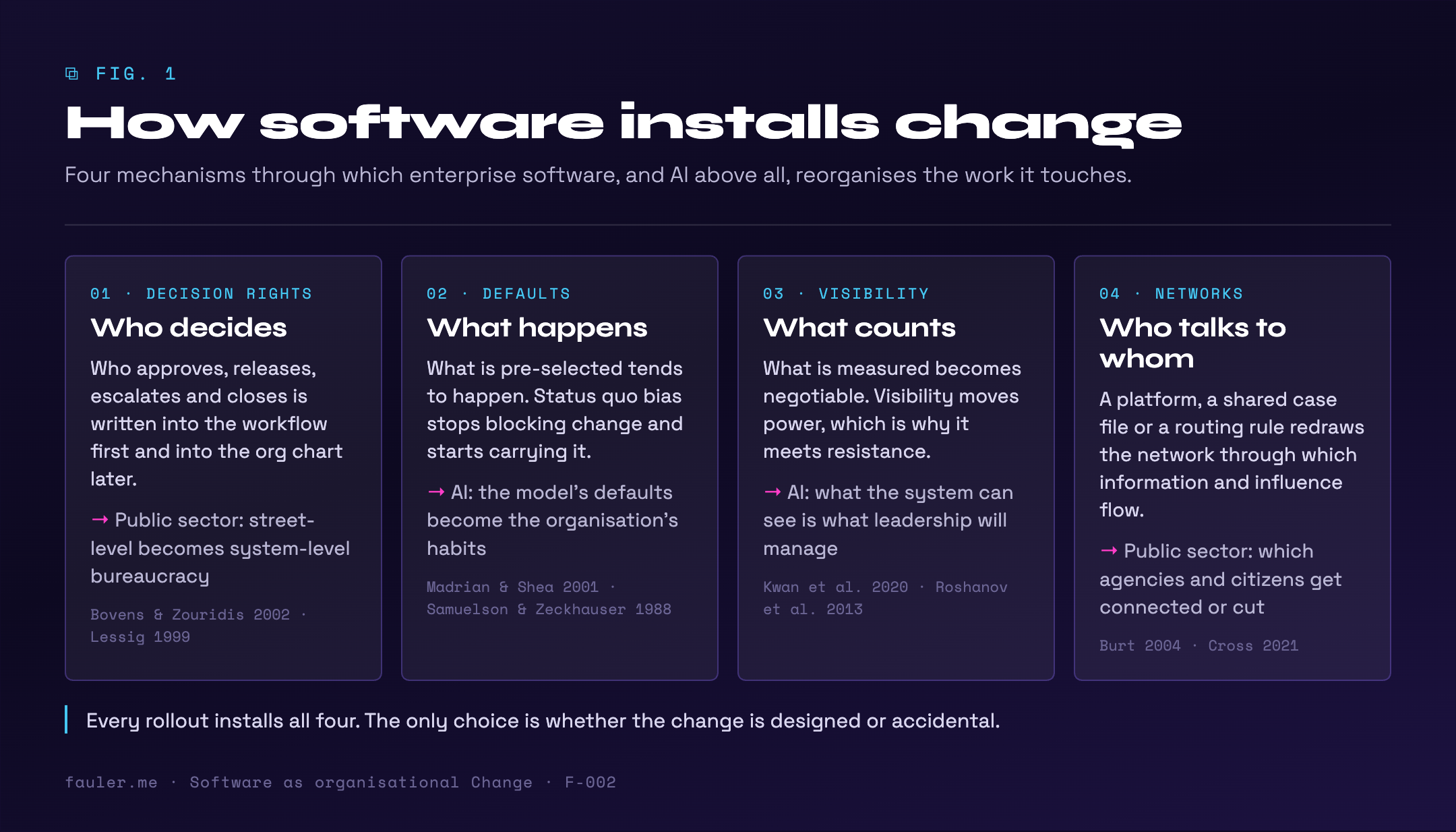 Fig. 1: How software installs change. Four mechanisms: decision rights, defaults, visibility, networks