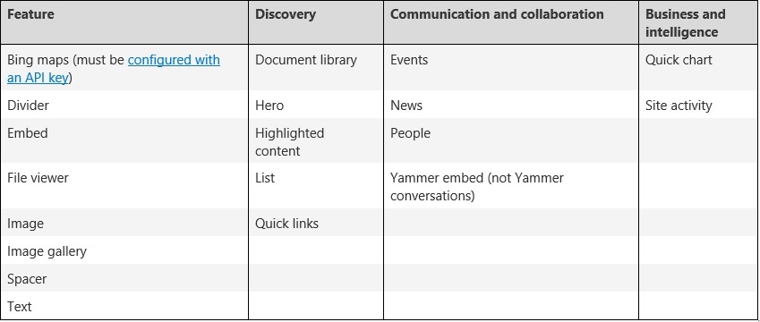 feature SharePoint Classic and Modern