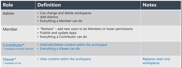 Permission level