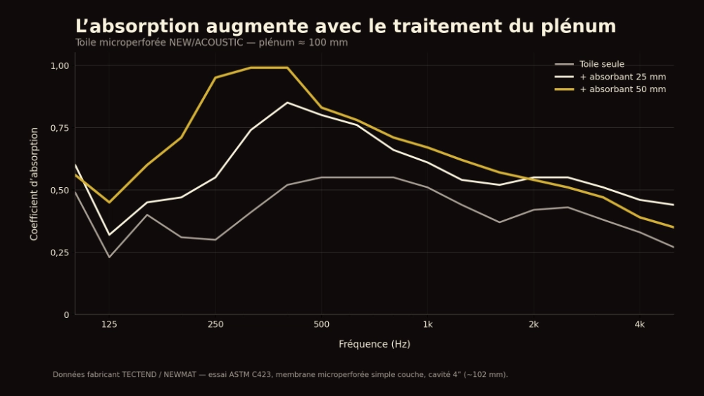 Graphique montrant le coefficient d'absorption du bruit du plafond tendu acoustique