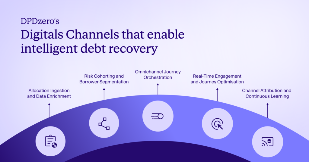 How DPDzero's Digital Channels Enable Intelligent Debt Recovery