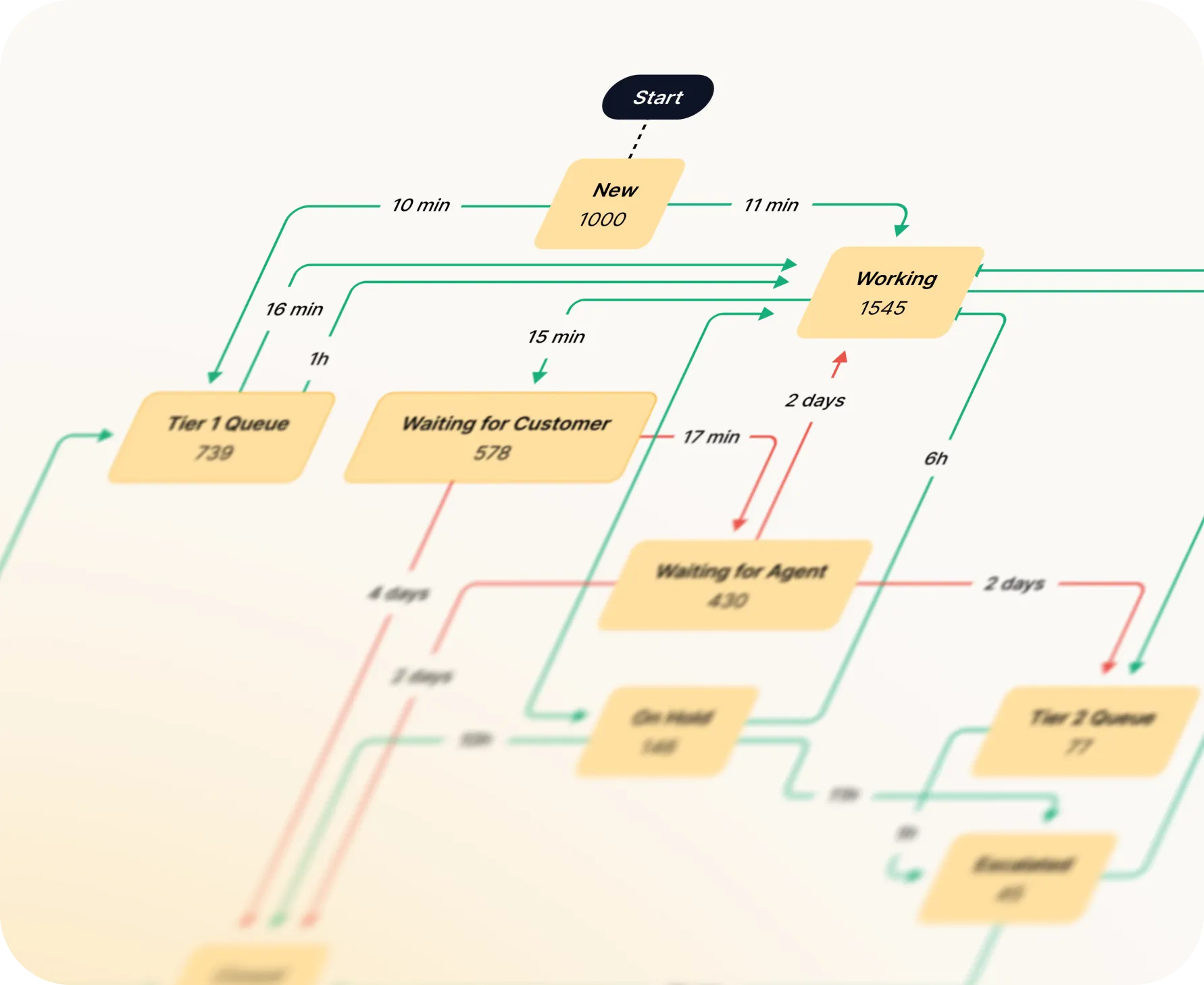 Flowchart of a process starting with 'New' (1000) leading to multiple stages: 'Tier 1 Queue' (739), 'Waiting for Customer' (578), 'Working' (1545), 'Waiting for Agent' (430), 'On Hold' (148), 'Tier 2 Queue' (71), and 'Resolved' (48), connected by arrows labeled with time durations such as minutes, hours, and days.