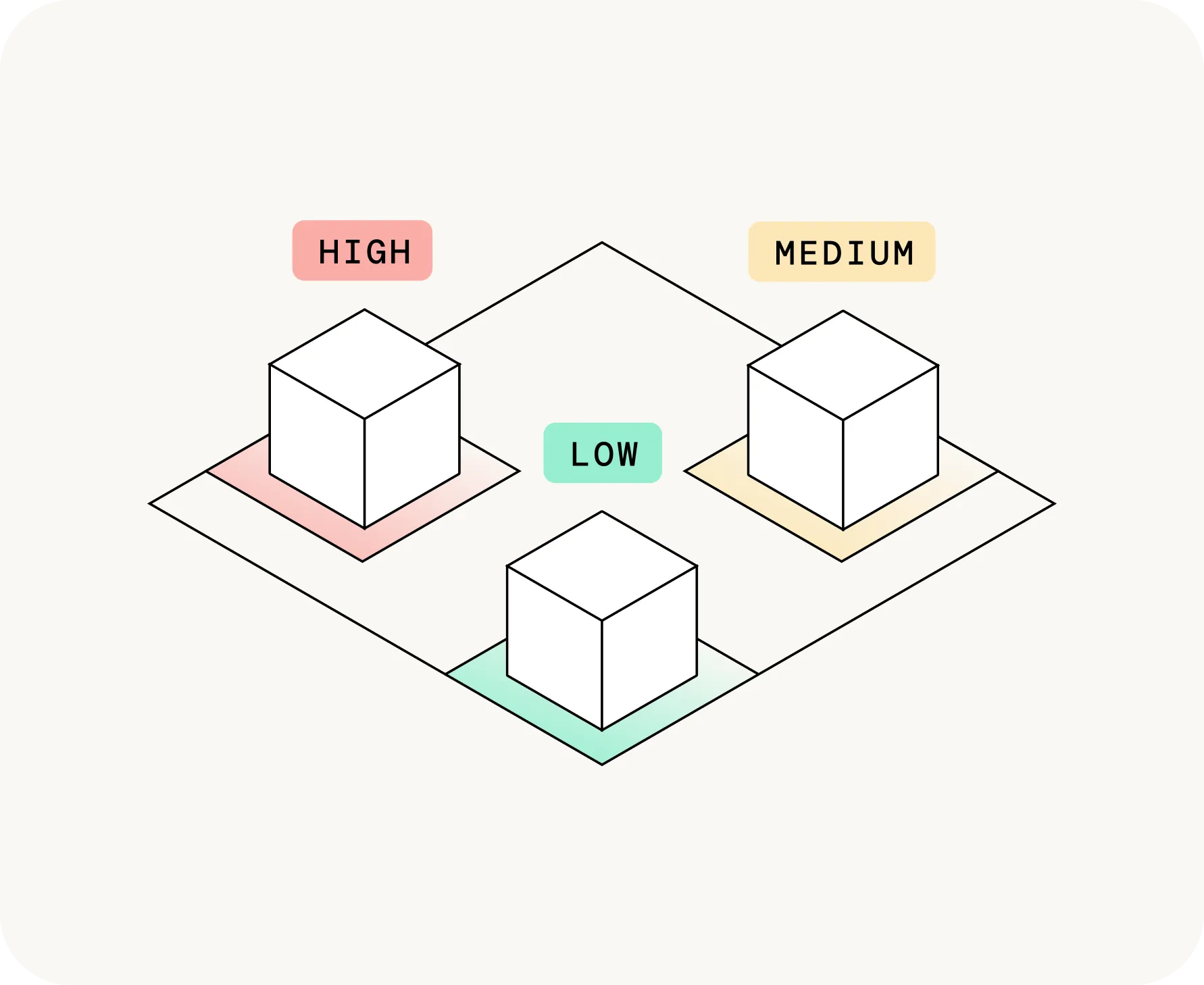 Three cubes labeled high, medium, and low, representing Salesforce issue priorities.