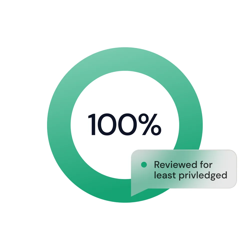 Green circular progress bar fully filled showing 100%, with a label indicating 'Reviewed for least privileged'.