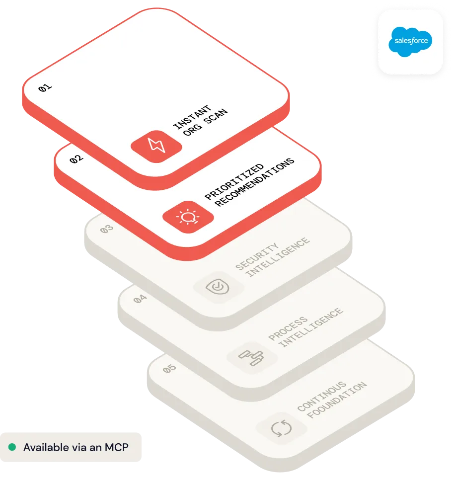 Layered diagram showing five steps: 01 Instant Org Scan, 02 Prioritized Recommendations, 03 Security Intelligence, 04 Process Intelligence, and 05 Continuous Foundation, with the first two steps highlighted in red and marked as available via an MCP, alongside a Salesforce logo in the top right corner.