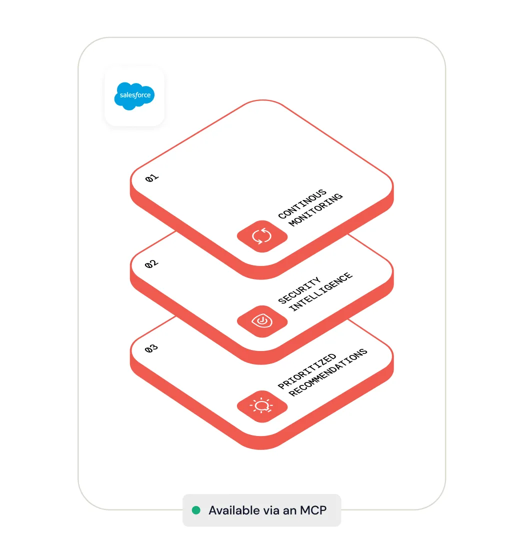 Three stacked rectangles labeled 01 continuous monitoring, 02 security intelligence, and 03 prioritized recommendations, each with a corresponding red icon, above a note stating 'Available via an MCP' with a green dot, and a Salesforce cloud logo in the top left corner.