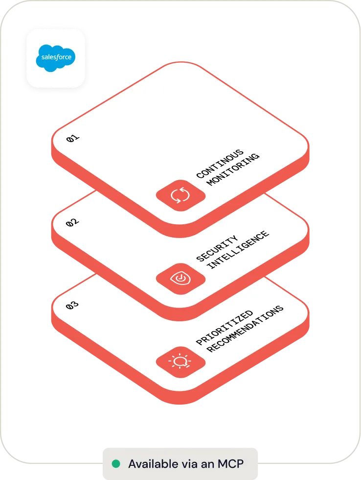 Salesforce logo with three stacked white rectangles with red edges labeled 01, 02, and 03. The first rectangle reads 'Continuous Monitoring' with a sync icon, the second reads 'Security Intelligence' with a shield icon, and the third reads 'Prioritized Recommendations' with a light bulb icon. Below is a green dot followed by the text 'Available via an MCP'.