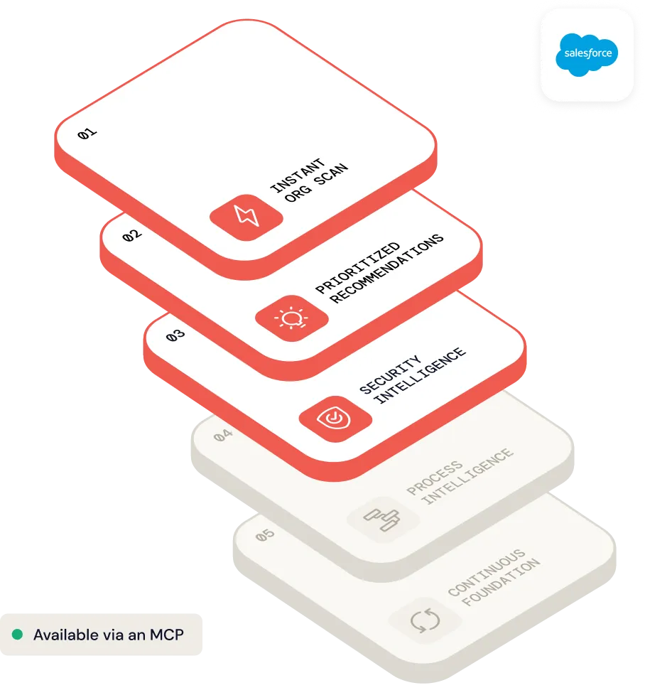 Stacked layered cards illustrating a process with the first three layers highlighted in red: 01 Instant Org Scan with a lightning bolt icon, 02 Prioritized Recommendations with a lightbulb icon, 03 Security Intelligence with a shield icon, followed by two faded layers labeled 04 Process Intelligence and 05 Continuous Foundation; accompanied by a legend noting availability via an MCP and the Salesforce logo in the top right corner.