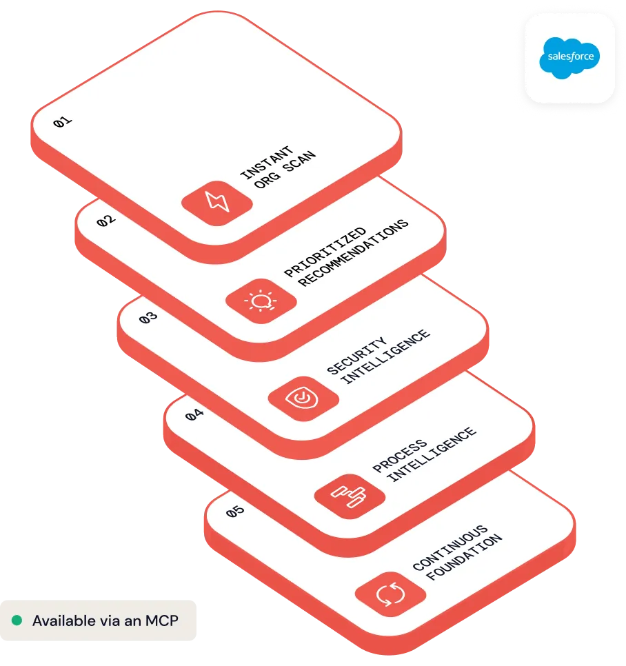 Stacked five-layer diagram illustrating steps: 1 Instant Org Scan, 2 Prioritized Recommendations, 3 Security Intelligence, 4 Process Intelligence, 5 Continuous Foundation, with red icons and white backgrounds, and a note stating availability via an MCP alongside the Salesforce logo.