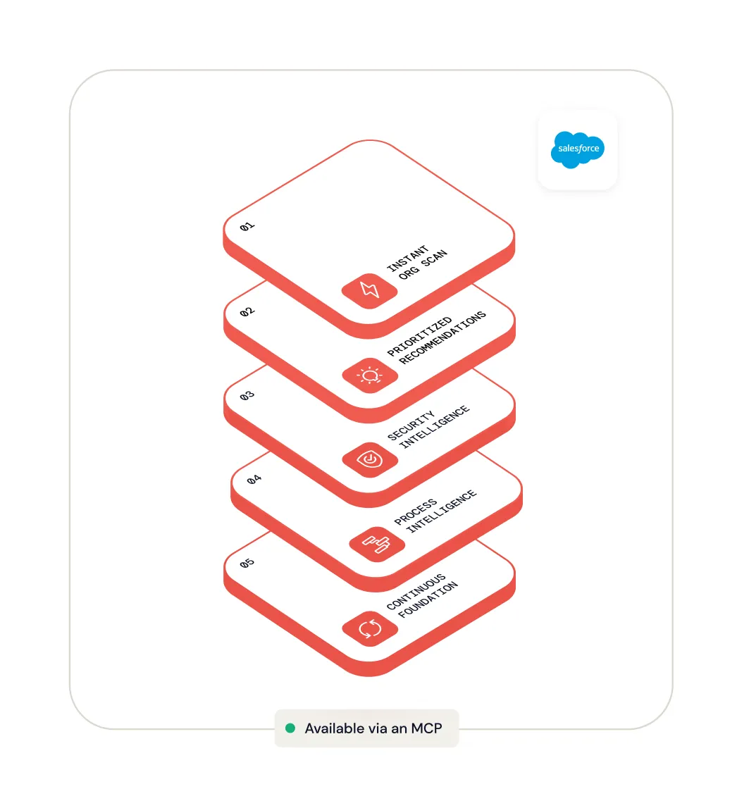 Stacked layers diagram depicting five steps: 01 Instant Org Scan, 02 Prioritized Recommendations, 03 Security Intelligence, 04 Process Intelligence, and 05 Continuous Foundation, with Salesforce logo at the top right and a note below stating 'Available via an MCP'.