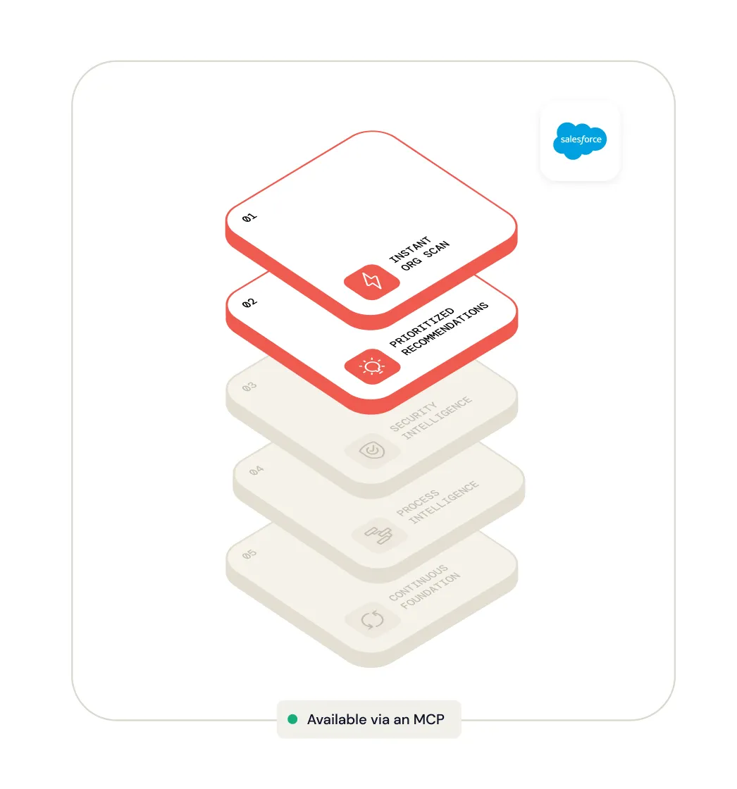 Layered infographic showing five stacked blocks labeled from top to bottom: 01 Instant Org Scan in bright coral, 02 Prioritized Recommendations in bright coral, 03 Security Intelligence, 04 Process Intelligence, and 05 Continuous Foundation in light gray. A Salesforce cloud logo is in the top right corner. Below the layers is a label with a green dot stating 'Available via an MCP.'