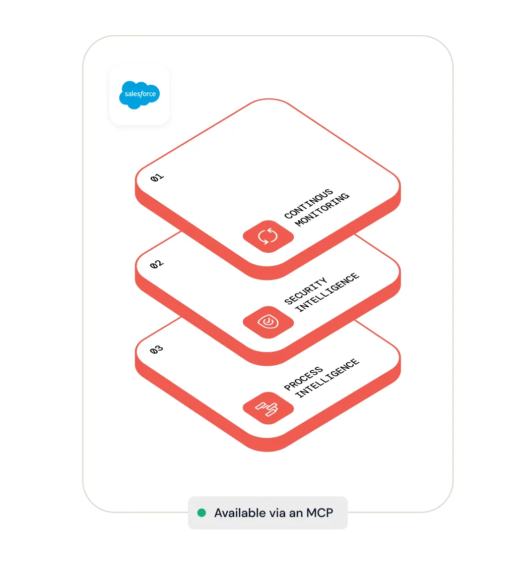 Three stacked layers labeled 01 Continuous Monitoring, 02 Security Intelligence, and 03 Process Intelligence with corresponding icons, alongside a Salesforce logo and text stating 'Available via an MCP'.