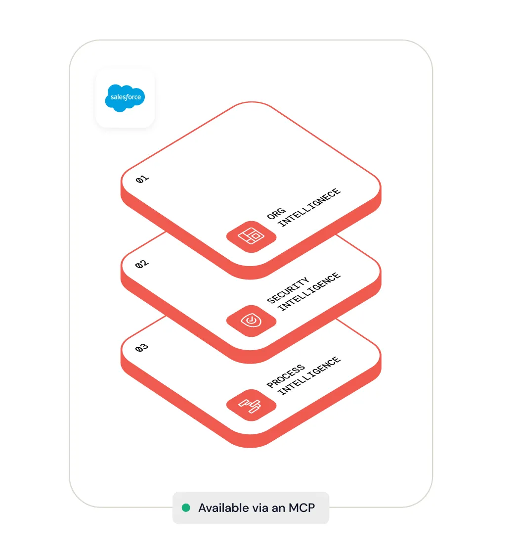 Three stacked red-bordered white blocks labeled 01 ORG INTELLIGENCE, 02 SECURITY INTELLIGENCE, and 03 PROCESS INTELLIGENCE, each with a related icon, with a Salesforce logo in the top left and a note below stating 'Available via an MCP.'