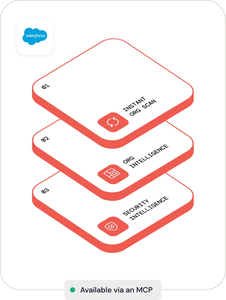 Diagram with three stacked layers labeled 01 Instant Org Scan, 02 Org Intelligence, and 03 Security Intelligence, each with a corresponding icon, alongside the Salesforce logo at the top left.