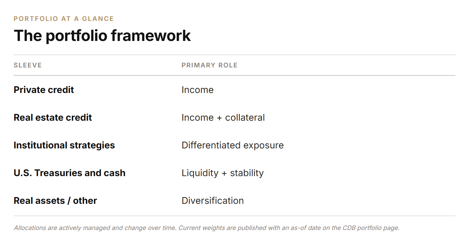 Table of the CDB portfolio framework and the primary role of each sleeve: private credit for income, real estate credit for income and collateral, institutional strategies for differentiated exposure, U.S. Treasuries and cash for liquidity and stability, real assets for diversification.
