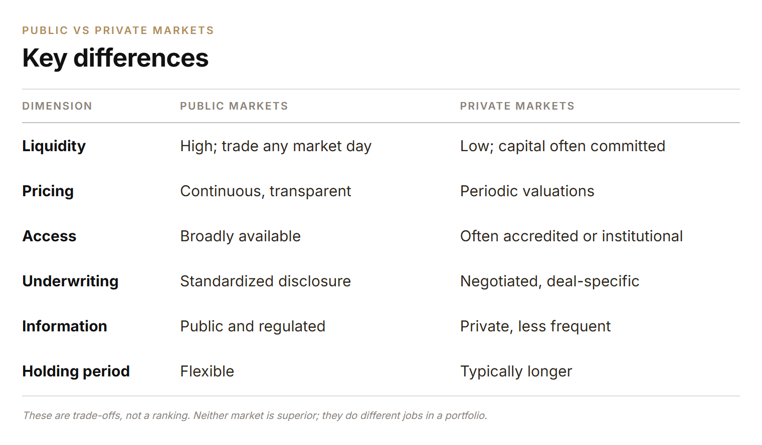 Table comparing public and private markets across liquidity, pricing, access, underwriting, information and holding period.