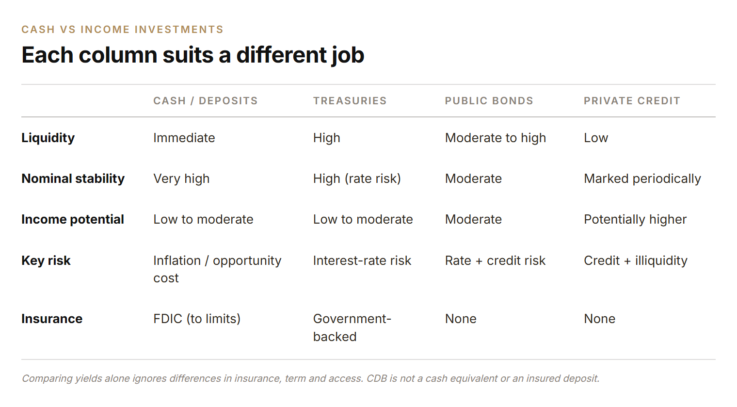 Table comparing cash and deposits, Treasuries, public bonds and private credit across liquidity, nominal stability, income potential, key risk and insurance.