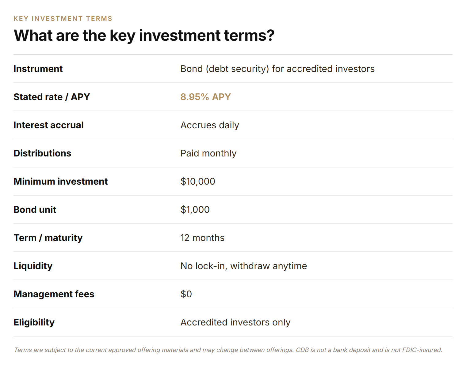 Table of CDB key investment terms: instrument, stated rate 8.95% APY, interest accrues daily, distributions paid monthly, $10,000 minimum investment, $1,000 bond unit, 12-month term, no lock-in withdraw anytime, $0 management fees, accredited investors only.