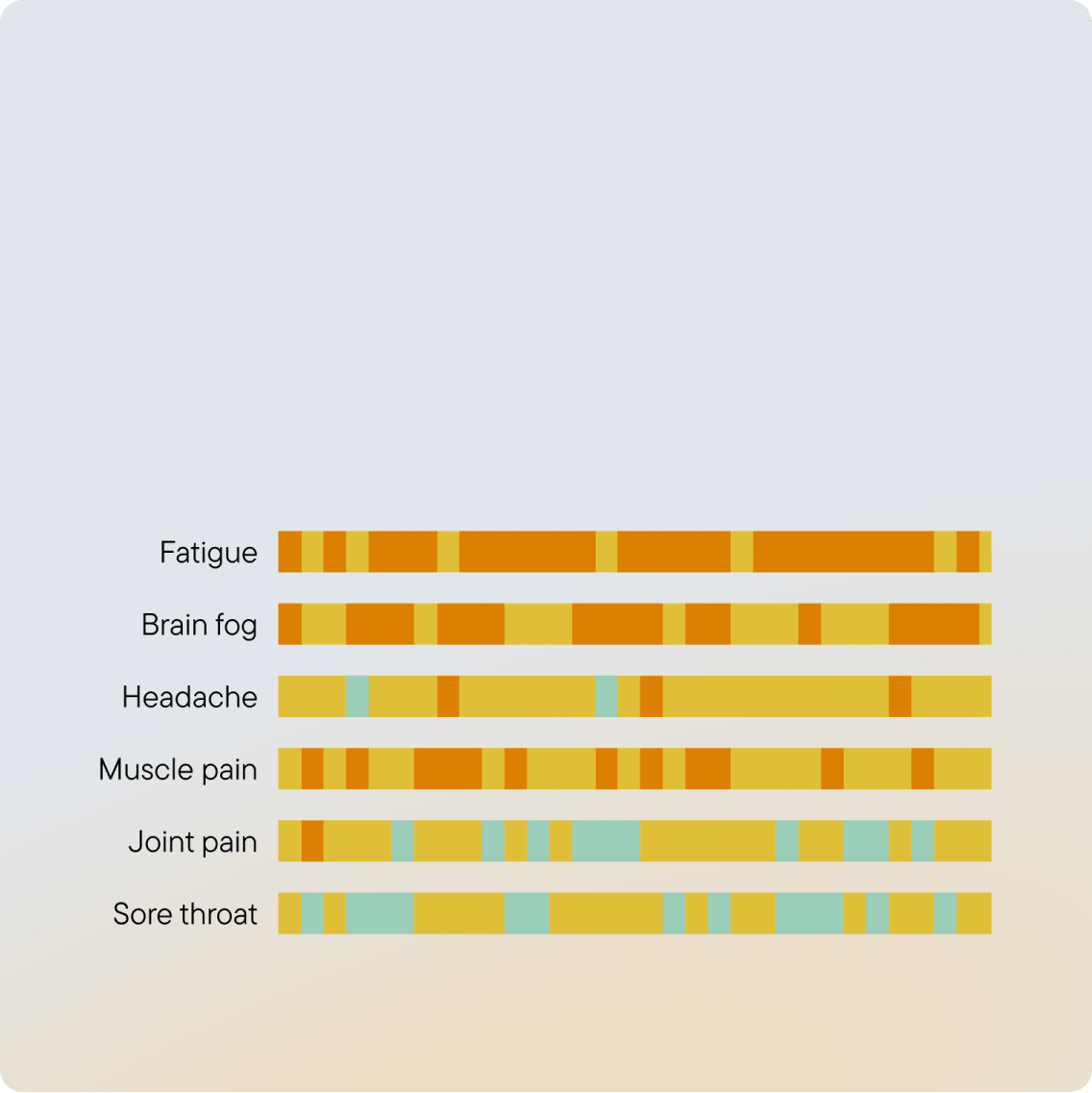 Heatmap of six symptoms over time: fatigue, brain fog, headache, muscle pain, joint pain and sore throat. Each day is coloured by severity. Fatigue and brain fog show the most severe days.